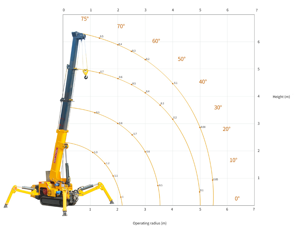 1.2 ton spider crane lifting weight chart