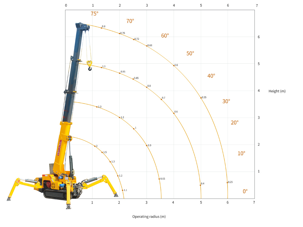 2 ton spider crane lifting weight chart