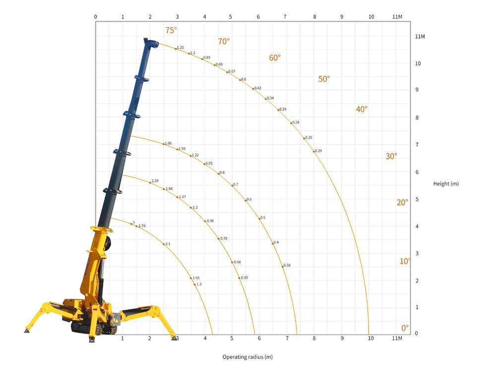 3 ton spider crane lifting weight chart