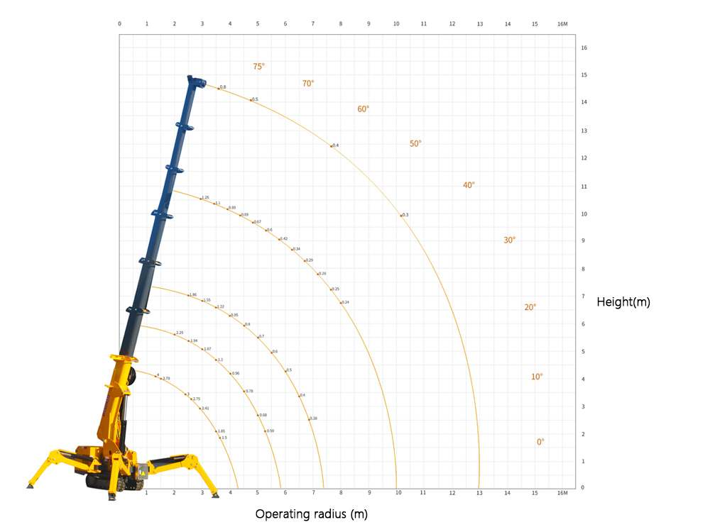4 ton spider crane lifting weight chart