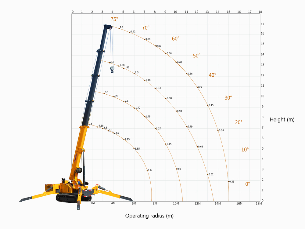 5 ton spider crane lifting weight chart